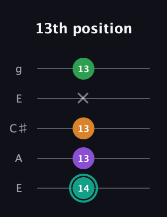 F♯ Major 7th Sharp 5th guitar tab — 13th position (14 13 13 x 13) in Open G (gDGBD) · Capo 2
