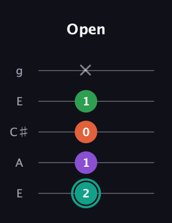 F♯ Major 7th guitar tab — Open (2 1 0 1 x) in Open G (gDGBD) · Capo 2