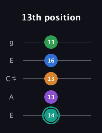 F♯ Major 9th Sharp 5th guitar tab — 13th position (14 13 13 16 13) in Open G (gDGBD) · Capo 2