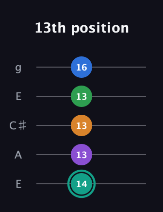 F♯ Major 9th Sharp 5th guitar tab — 13th position (14 13 13 13 16) in Open G (gDGBD) · Capo 2