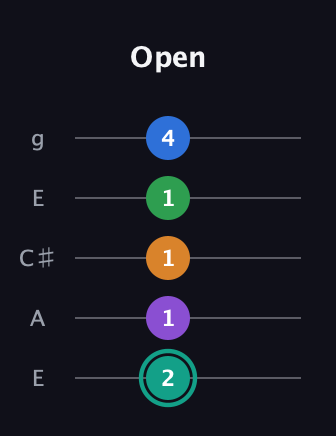 F♯ Major 9th Sharp 5th guitar tab — Open (2 1 1 1 4) in Open G (gDGBD) · Capo 2