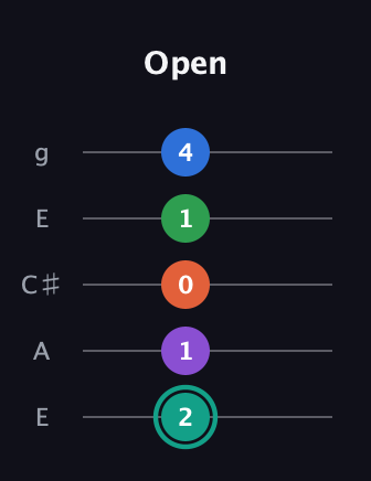 F♯ Major 9th guitar tab — Open (2 1 0 1 4) in Open G (gDGBD) · Capo 2