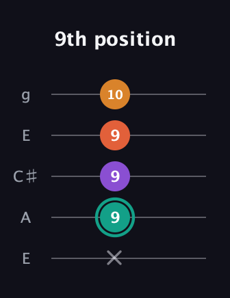 F♯ Major Flat 13th guitar tab — 9th position (x 9 9 9 10) in Open G (gDGBD) · Capo 2