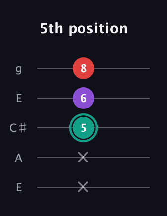 F♯ Major Flat 5th guitar tab — 5th position (x x 5 6 8) in Open G (gDGBD) · Capo 2