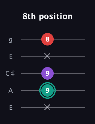 F♯ Major Flat 5th guitar tab — 8th position (x 9 9 x 8) in Open G (gDGBD) · Capo 2