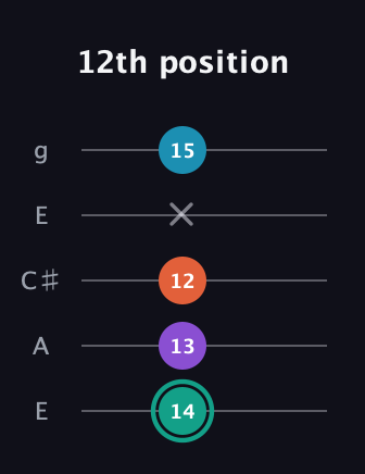 F♯ Major Flat 9th guitar tab — 12th position (14 13 12 x 15) in Open G (gDGBD) · Capo 2