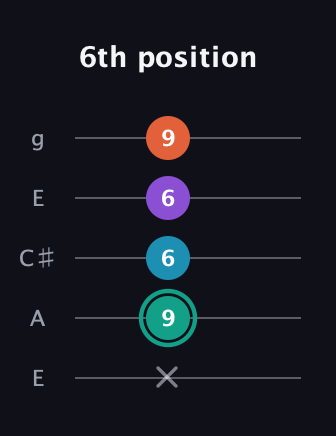 F♯ Major Flat 9th guitar tab — 6th position (x 9 6 6 9) in Open G (gDGBD) · Capo 2