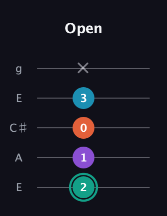 F♯ Major Flat 9th guitar tab — Open (2 1 0 3 x) in Open G (gDGBD) · Capo 2