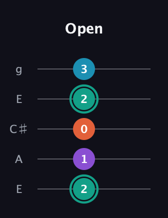 F♯ Major Flat 9th guitar tab — Open (2 1 0 2 3) in Open G (gDGBD) · Capo 2