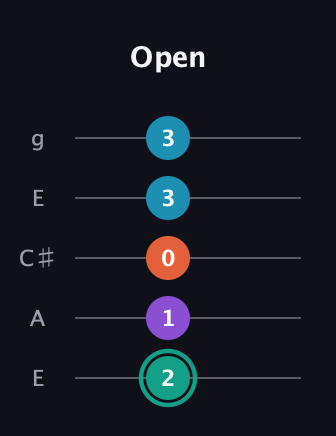 F♯ Major Flat 9th guitar tab — Open (2 1 0 3 3) in Open G (gDGBD) · Capo 2