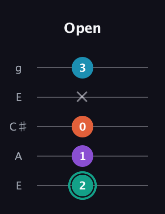 F♯ Major Flat 9th guitar tab — Open (2 1 0 x 3) in Open G (gDGBD) · Capo 2