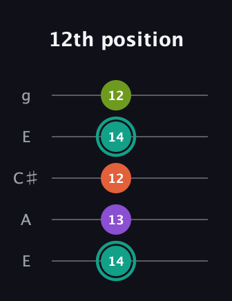 F♯ Major Sharp 13th guitar tab — 12th position (14 13 12 14 12) in Open G (gDGBD) · Capo 2