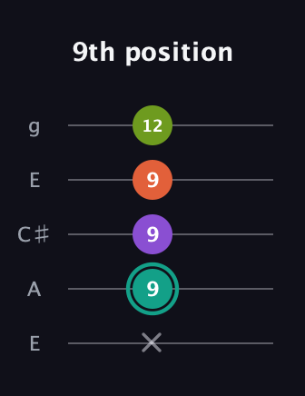 F♯ Major Sharp 13th guitar tab — 9th position (x 9 9 9 12) in Open G (gDGBD) · Capo 2