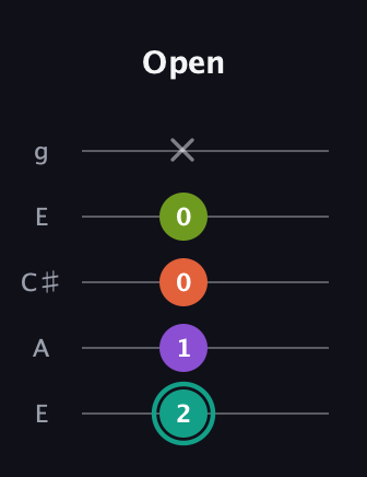 F♯ Major Sharp 13th guitar tab — Open (2 1 0 0 x) in Open G (gDGBD) · Capo 2
