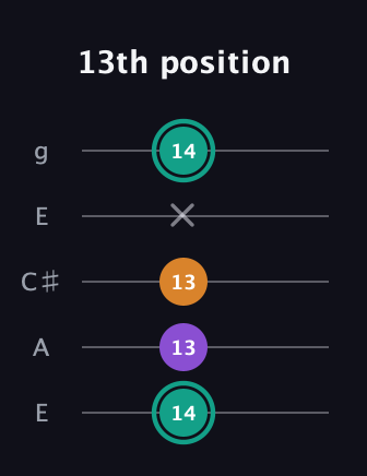 F♯ Major Sharp 5th guitar tab — 13th position (14 13 13 x 14) in Open G (gDGBD) · Capo 2