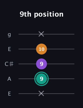 F♯ Major Sharp 5th guitar tab — 9th position (x 9 9 10 x) in Open G (gDGBD) · Capo 2
