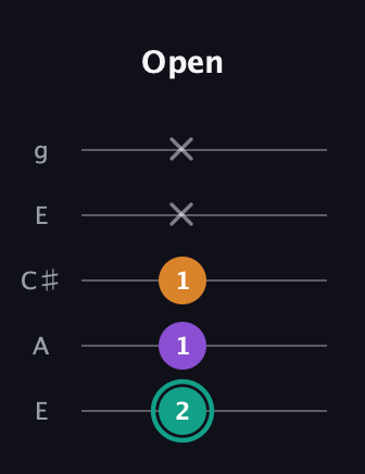 F♯ Major Sharp 5th guitar tab — Open (2 1 1 x x) in Open G (gDGBD) · Capo 2