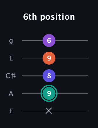 F♯ Major Sharp 9th guitar tab — 6th position (x 9 8 9 6) in Open G (gDGBD) · Capo 2