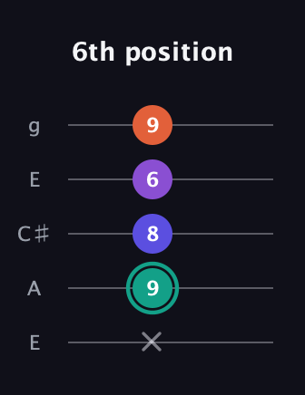 F♯ Major Sharp 9th guitar tab — 6th position (x 9 8 6 9) in Open G (gDGBD) · Capo 2