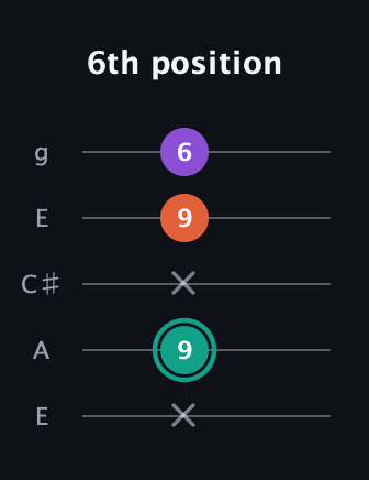 F♯ Major guitar tab — 6th position (x 9 x 9 6) in Open G (gDGBD) · Capo 2
