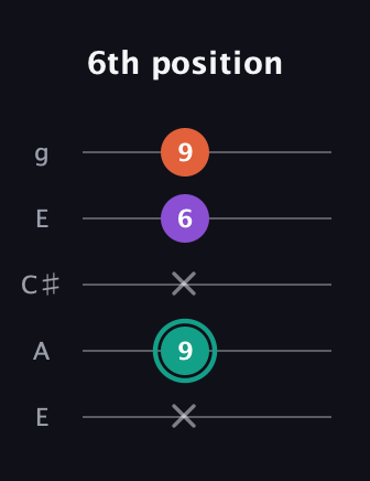 F♯ Major guitar tab — 6th position (x 9 x 6 9) in Open G (gDGBD) · Capo 2