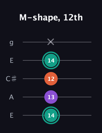 F♯ Major guitar tab — M-shape, 12th (14 13 12 14 x) in Open G (gDGBD) · Capo 2