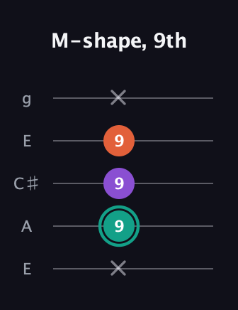 F♯ Major guitar tab — M-shape, 9th (x 9 9 9 x) in Open G (gDGBD) · Capo 2