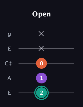 F♯ Major guitar tab — Open (2 1 0 x x) in Open G (gDGBD) · Capo 2