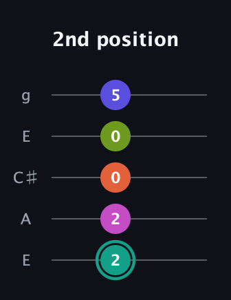 F♯ Minor 11th Sharp 9th guitar tab — 2nd position (2 2 0 0 5) in Open G (gDGBD) · Capo 2