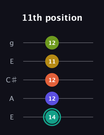 F♯ Minor 6th Sharp 13th guitar tab — 11th position (14 12 12 11 12) in Open G (gDGBD) · Capo 2