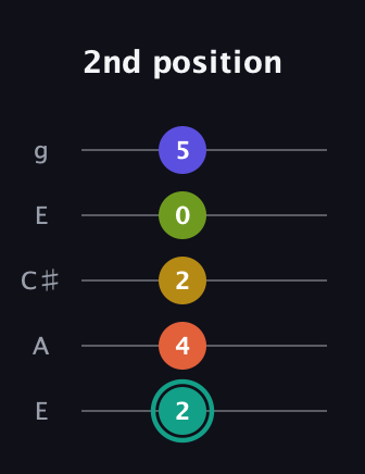 F♯ Minor 6th Sharp 13th guitar tab — 2nd position (2 4 2 0 5) in Open G (gDGBD) · Capo 2
