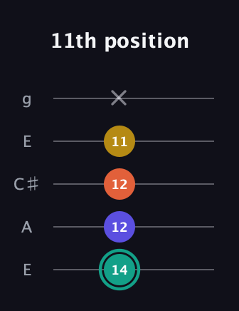 F♯ Minor 6th Sharp 9th guitar tab — 11th position (14 12 12 11 x) in Open G (gDGBD) · Capo 2
