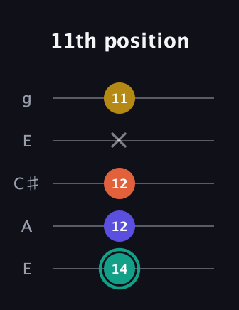 F♯ Minor 6th Sharp 9th guitar tab — 11th position (14 12 12 x 11) in Open G (gDGBD) · Capo 2