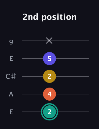 F♯ Minor 6th Sharp 9th guitar tab — 2nd position (2 4 2 5 x) in Open G (gDGBD) · Capo 2