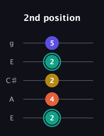 F♯ Minor 6th Sharp 9th guitar tab — 2nd position (2 4 2 2 5) in Open G (gDGBD) · Capo 2
