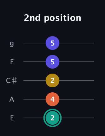 F♯ Minor 6th Sharp 9th guitar tab — 2nd position (2 4 2 5 5) in Open G (gDGBD) · Capo 2