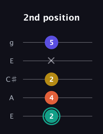 F♯ Minor 6th Sharp 9th guitar tab — 2nd position (2 4 2 x 5) in Open G (gDGBD) · Capo 2