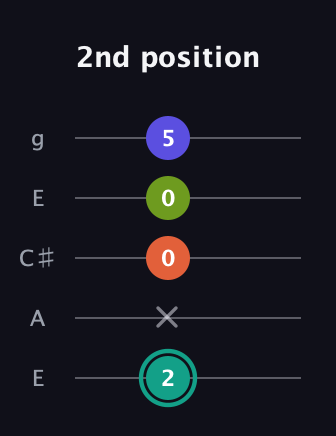 F♯ Minor 7th Sharp 13th guitar tab — 2nd position (2 x 0 0 5) in Open G (gDGBD) · Capo 2