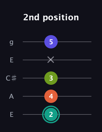 F♯ Minor 7th Sharp 13th guitar tab — 2nd position (2 4 3 x 5) in Open G (gDGBD) · Capo 2