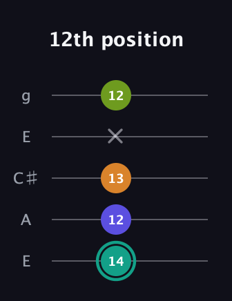 F♯ Minor 7th Sharp 5th guitar tab — 12th position (14 12 13 x 12) in Open G (gDGBD) · Capo 2