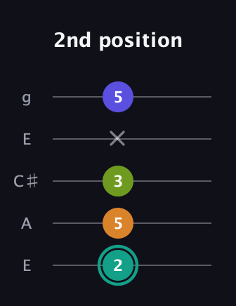 F♯ Minor 7th Sharp 5th guitar tab — 2nd position (2 5 3 x 5) in Open G (gDGBD) · Capo 2