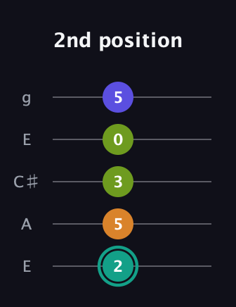 F♯ Minor 7th Sharp 5th guitar tab — 2nd position (2 5 3 0 5) in Open G (gDGBD) · Capo 2