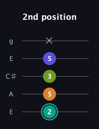 F♯ Minor 7th Sharp 5th guitar tab — 2nd position (2 5 3 5 x) in Open G (gDGBD) · Capo 2