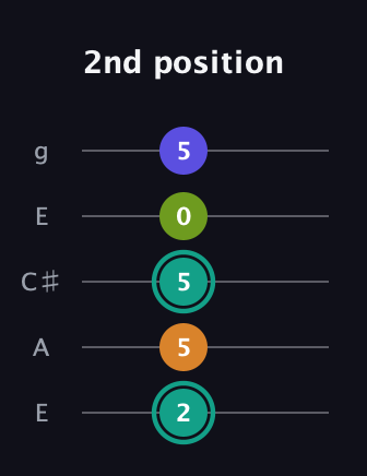 F♯ Minor 7th Sharp 5th guitar tab — 2nd position (2 5 5 0 5) in Open G (gDGBD) · Capo 2