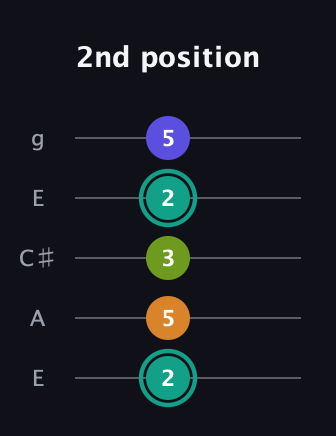F♯ Minor 7th Sharp 5th guitar tab — 2nd position (2 5 3 2 5) in Open G (gDGBD) · Capo 2