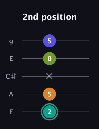 F♯ Minor 7th Sharp 5th guitar tab — 2nd position (2 5 x 0 5) in Open G (gDGBD) · Capo 2