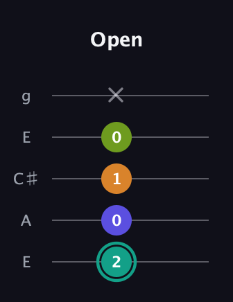 F♯ Minor 7th Sharp 5th guitar tab — Open (2 0 1 0 x) in Open G (gDGBD) · Capo 2