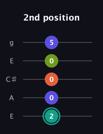 F♯ Minor 7th Sharp 9th guitar tab — 2nd position (2 0 0 0 5) in Open G (gDGBD) · Capo 2