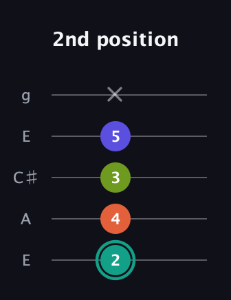 F♯ Minor 7th Sharp 9th guitar tab — 2nd position (2 4 3 5 x) in Open G (gDGBD) · Capo 2