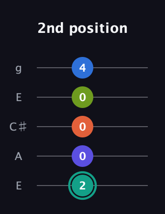 F♯ Minor 9th Sharp 13th guitar tab — 2nd position (2 0 0 0 4) in Open G (gDGBD) · Capo 2